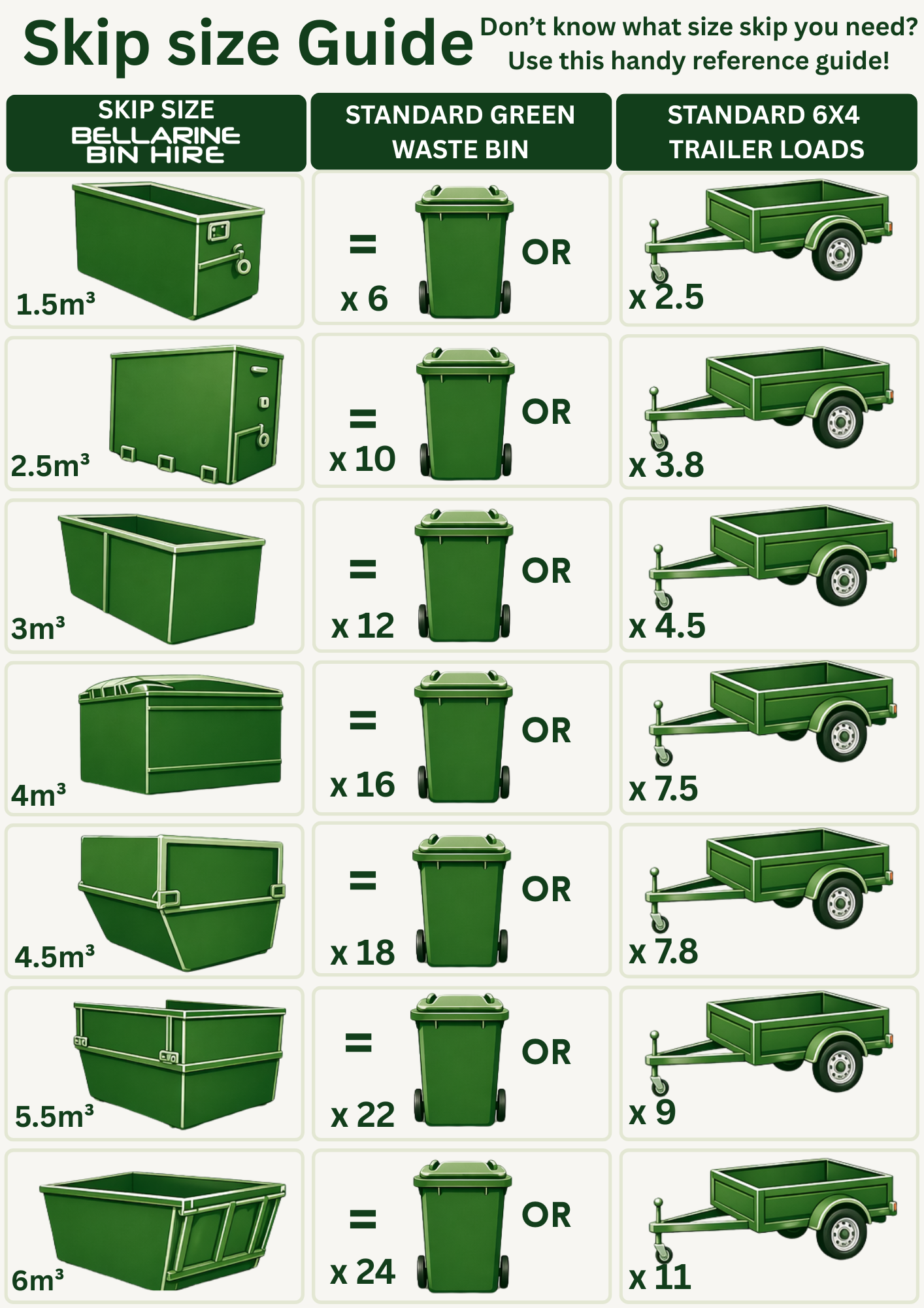 Skip size guide comparing Bellarine Bin Hire skips, standard green waste bins, and standard 6x4 trailer loads.